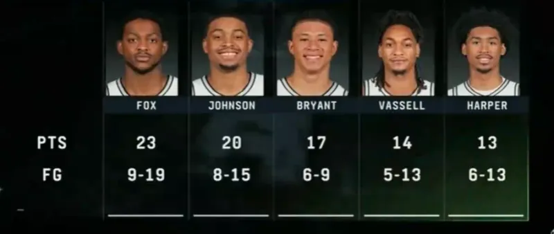 pp电子试玩-全民皆兵！文班今日缺阵，马刺6人得分上双&amp;amp;卡布砍下17分